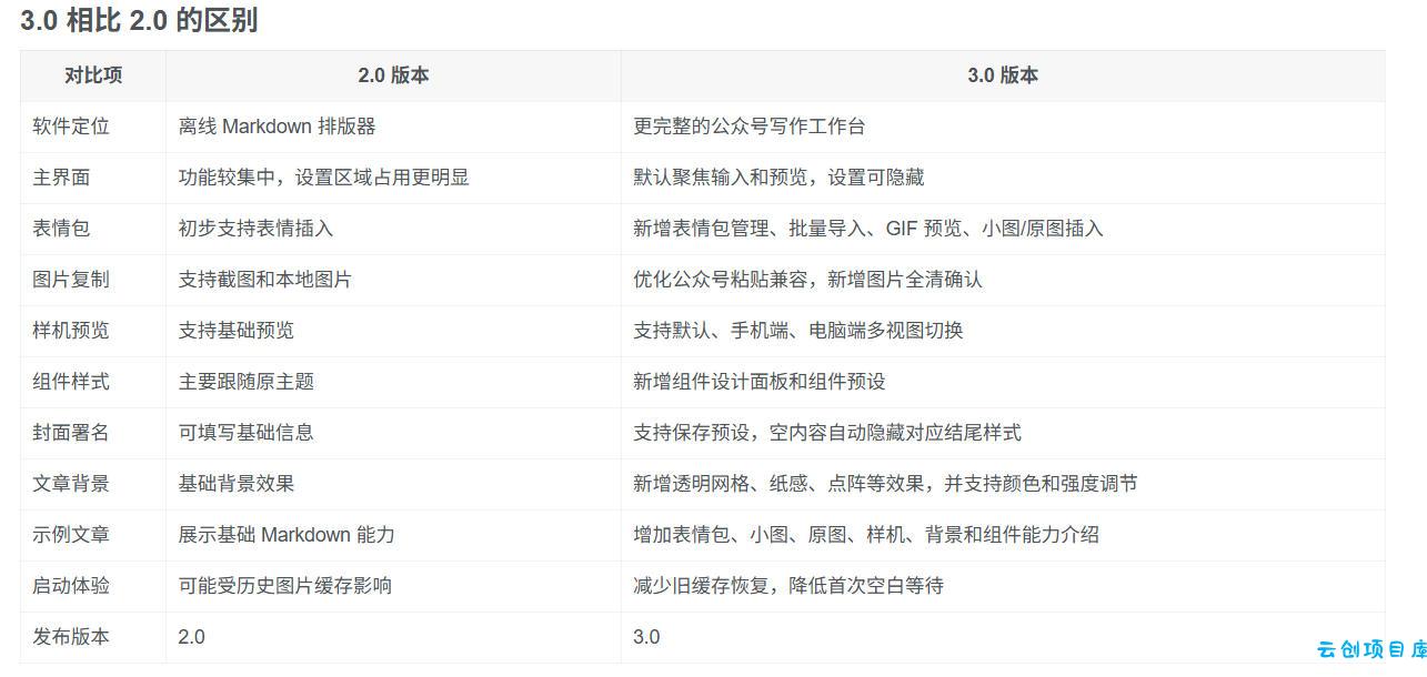 Github开源免费,目前最满意的公众号排版工具!支持实时预览,排版超美观且带表情包管理功能