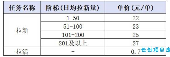 小红书CPA拉新项目8月新实战课,最高25米一单,红利窗口期已开,狂賺高单价,小白也能轻松上手月入1W+
