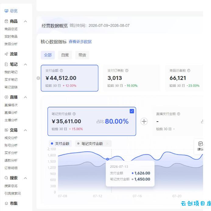 小红书电商矩阵6.0:单店4带1+AI矩阵发笔记+测怼双模式(可工作室放大)