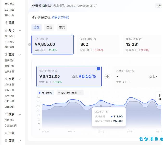 小红书电商矩阵6.0:单店4带1+AI矩阵发笔记+测怼双模式(可工作室放大)