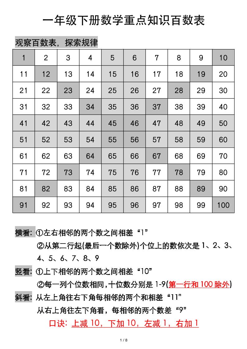 一年级下册数学重点知识百数表-云创项目库